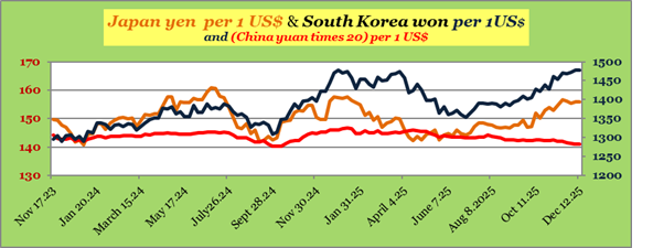 Japan yen South Korea won China yuan Dec 2025